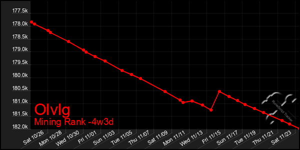 Last 31 Days Graph of Olvlg