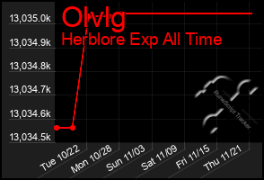 Total Graph of Olvlg