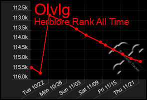 Total Graph of Olvlg