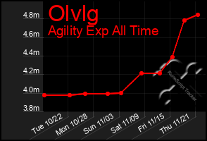 Total Graph of Olvlg