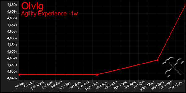 Last 7 Days Graph of Olvlg