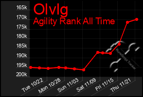 Total Graph of Olvlg