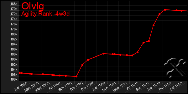 Last 31 Days Graph of Olvlg