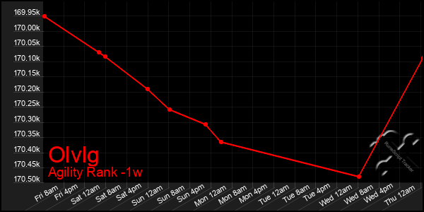 Last 7 Days Graph of Olvlg