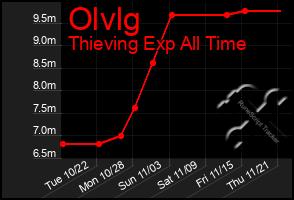 Total Graph of Olvlg