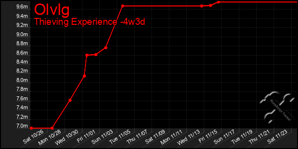 Last 31 Days Graph of Olvlg