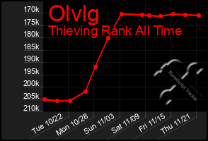 Total Graph of Olvlg