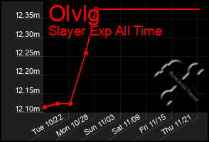 Total Graph of Olvlg