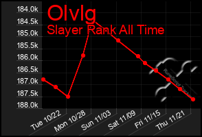 Total Graph of Olvlg