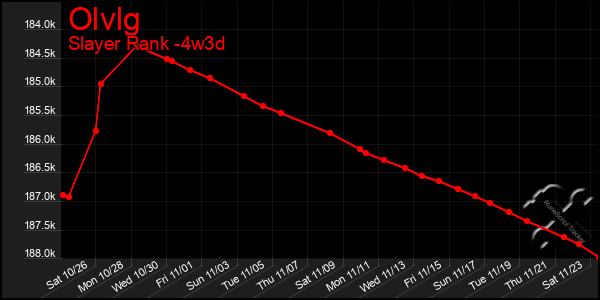 Last 31 Days Graph of Olvlg