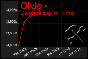 Total Graph of Olvlg