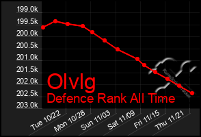 Total Graph of Olvlg