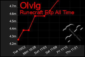 Total Graph of Olvlg