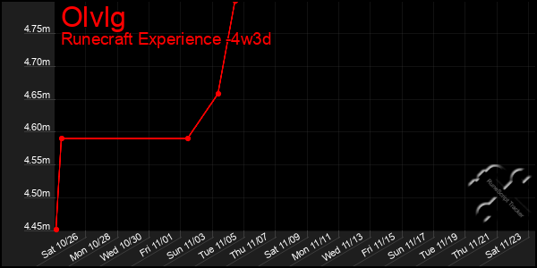 Last 31 Days Graph of Olvlg