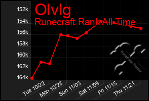 Total Graph of Olvlg