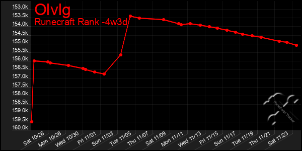 Last 31 Days Graph of Olvlg