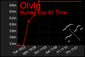 Total Graph of Olvlg