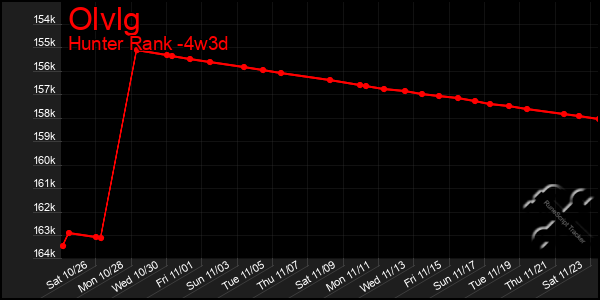 Last 31 Days Graph of Olvlg