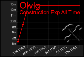 Total Graph of Olvlg