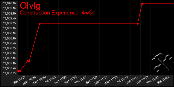 Last 31 Days Graph of Olvlg