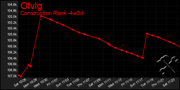 Last 31 Days Graph of Olvlg