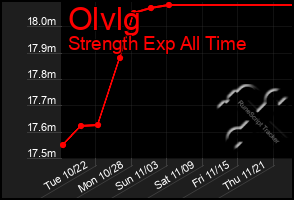 Total Graph of Olvlg