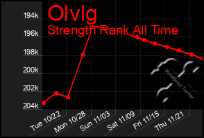 Total Graph of Olvlg