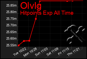 Total Graph of Olvlg