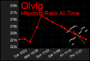 Total Graph of Olvlg