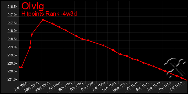 Last 31 Days Graph of Olvlg