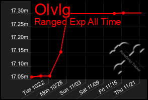 Total Graph of Olvlg