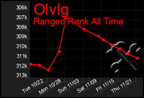 Total Graph of Olvlg