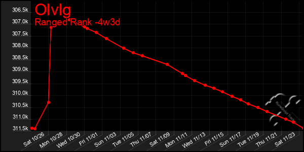 Last 31 Days Graph of Olvlg