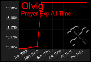 Total Graph of Olvlg