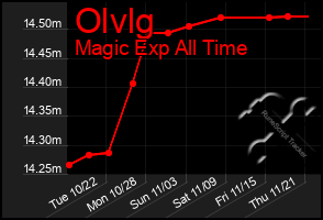 Total Graph of Olvlg