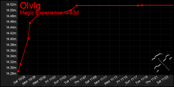 Last 31 Days Graph of Olvlg