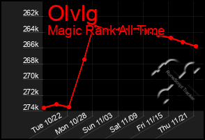 Total Graph of Olvlg