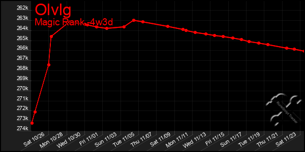 Last 31 Days Graph of Olvlg