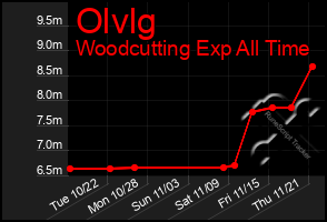 Total Graph of Olvlg