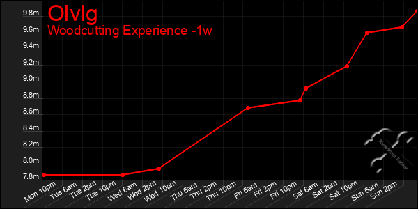 Last 7 Days Graph of Olvlg