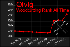 Total Graph of Olvlg