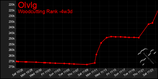 Last 31 Days Graph of Olvlg