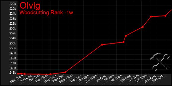 Last 7 Days Graph of Olvlg