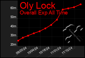 Total Graph of Oly Lock