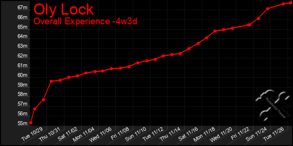 Last 31 Days Graph of Oly Lock