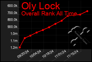 Total Graph of Oly Lock