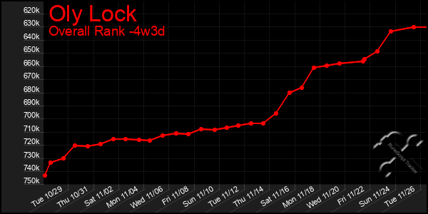 Last 31 Days Graph of Oly Lock