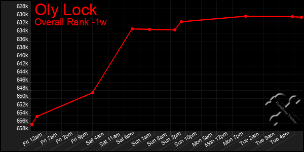 1 Week Graph of Oly Lock