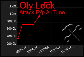 Total Graph of Oly Lock