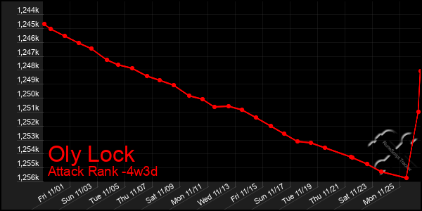 Last 31 Days Graph of Oly Lock